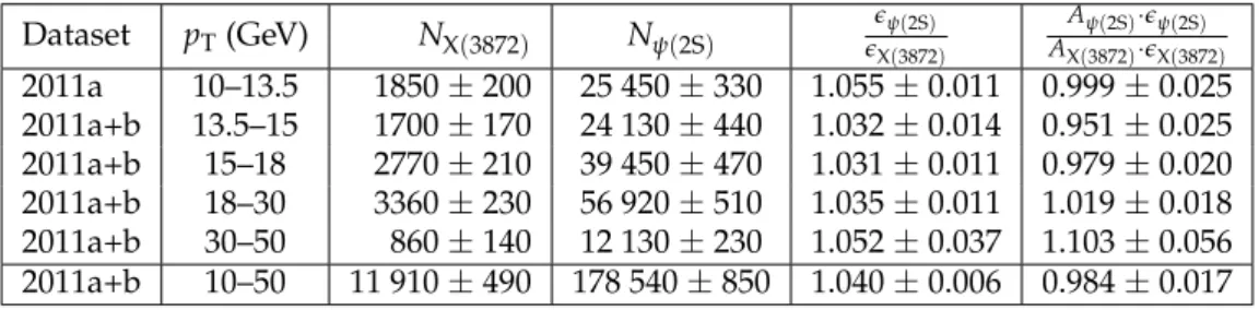 Table 1: Measured numbers of signal events, N X ( 3872 ) and N ψ ( 2S ) , and the ratios of the X ( 3872 ) and ψ ( 2S ) efficiencies (e) and acceptances (A) as a function of the J/ ψπ + π − p T 