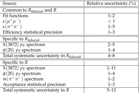Table 2: Summary of the relative systematic uncertainties for R fiducial and R. The variation over the p T bins is given