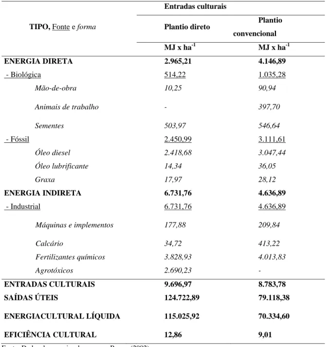 Tabela 3 – Comparação dos resultados obtidos em sistema de plantio direto e convencional 