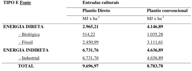 Tabela 4 – Comparação dos resultados das entradas energéticas no plantio direto e convencional,  Itaberá/SP (1999/2000)