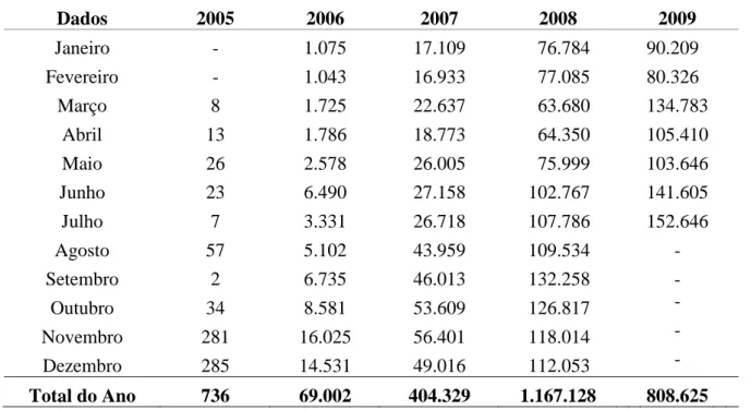 Tabela 1. Produção Nacional de Biodiesel – B100 (m³)  Dados  2005  2006  2007  2008      2009      Janeiro  -  1.075  17.109         76.784       90.209       Fevereiro  -  1.043  16.933         77.085       80.326       Março  8  1.725  22.637         63.