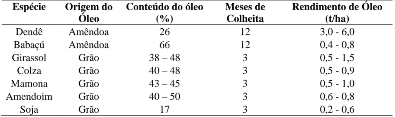 Tabela 2. Características de alguns vegetais com potencial para produção de biodiesel  Espécie  Origem do  Óleo  Conteúdo do óleo (%)  Meses de Colheita  Rendimento de Óleo (t/ha)  Dendê  Amêndoa  26  12  3,0 - 6,0  Babaçú  Amêndoa  66  12  0,4 - 0,8  Gira