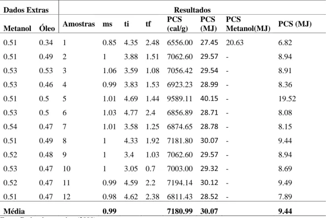 Tabela AP2: Poder calorífico (PCS), do metanol – (Álcool Metílico P.A. – Teor: 99,5%) 
