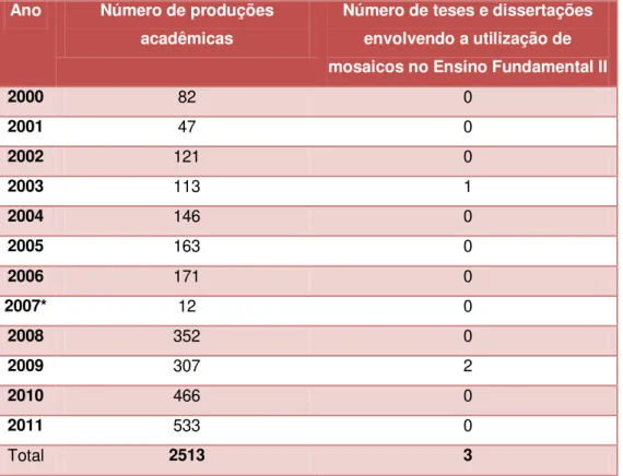Tabela 1: Quantidade de Teses e Dissertações defendidas no Brasil entre 2000 e 2011  Ano  Número de produções 