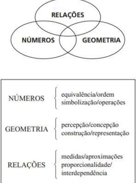 Figura 02: Blocos temáticos da área de Matemática 