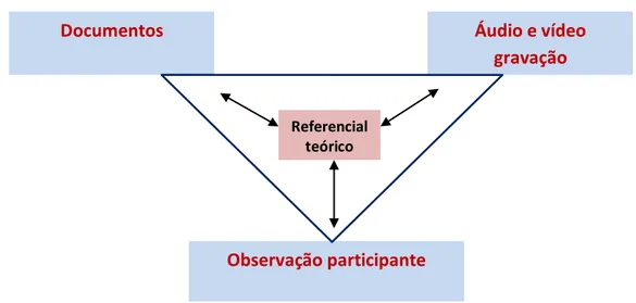 Figura 05: Triangulação de dados 