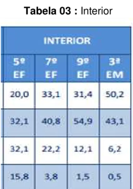 Tabela 03 : Interior 