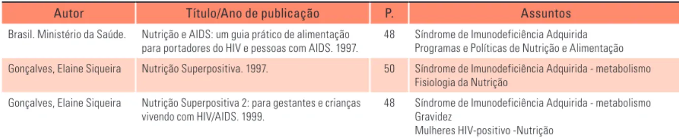 Tabela 6  - Manuais identificados na BVS