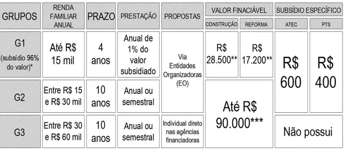 Figura 2 - Características dos Grupos Familiares.  Fonte: Adaptada de Brasil (2012d).  
