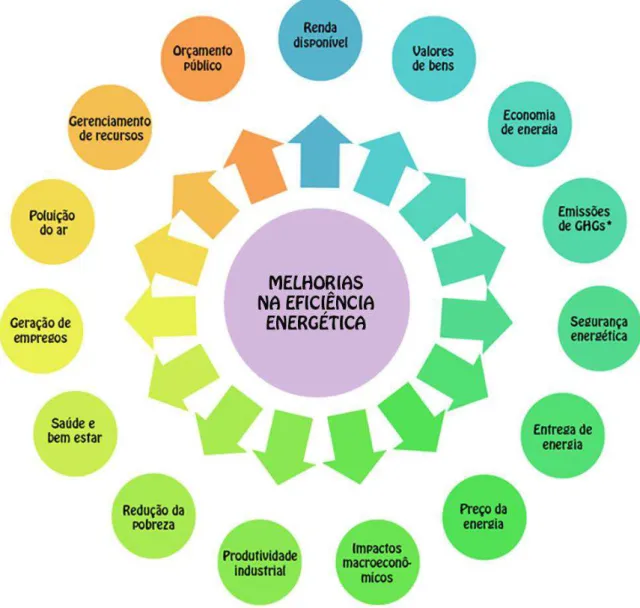 Figura  6  –  Principais  áreas  afetadas  pelo  uso  racional  de  energia  na  construção  civil