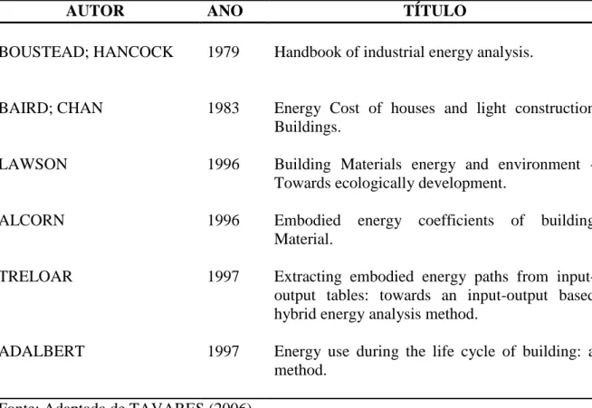 Tabela 3 – Principais pesquisas sobre Energia Embutida em materiais de construção. 