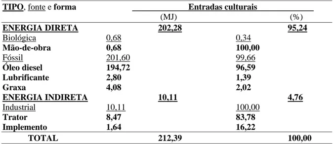 Tabela 2.  Entrada de energia, por tipo, fonte e forma, em MJ . ha -1 , e participações  percentuais na operação de Limpeza do terreno 