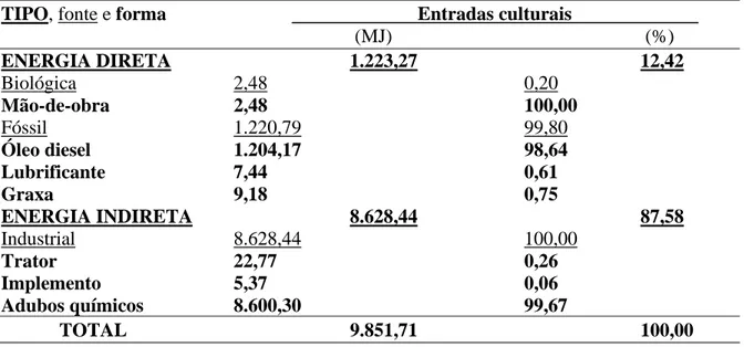 Tabela 9.   Entrada de energia, por tipo, fonte e forma, em MJ . ha -1 , e participações  percentuais na operação de Adubação em cobertura 