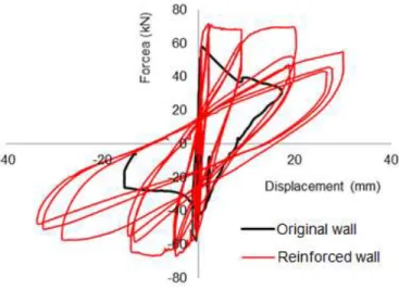 Figure 4 – Force/displacement graph for real scale adobe wall tests ([Oliveira, C. et al