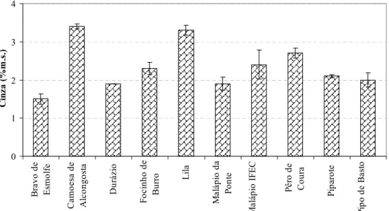 Figura 3. Variação do conteúdo de cinza em % de matéria seca (m.s.) de variedades regionais de maçã  da colheita de 2005