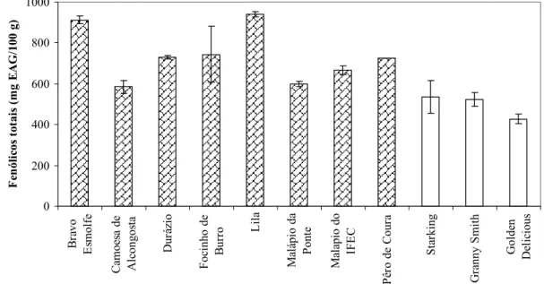 Figura 6. Comparação do conteúdo de compostos fenólicos totais em % de matéria seca (m.s.) de  variedades regionais de maçã da colheita de 2005