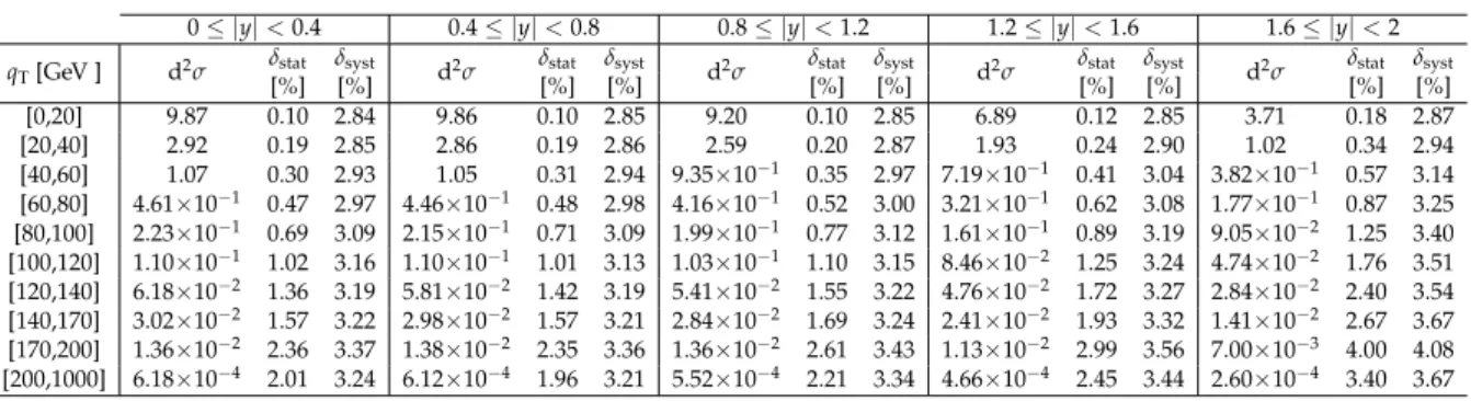 Table 2: Measured absolute double differential fiducial cross section in units of pb/GeV.