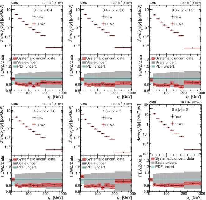 Figure 4: The measured absolute fiducial Z boson differential cross section compared to the NNLO prediction of FEWZ 