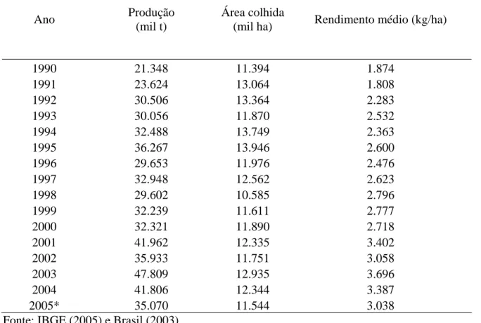 Tabela 2. Produção, área e produtividade de milho em grãos no Brasil, de 1990 a 2005. 