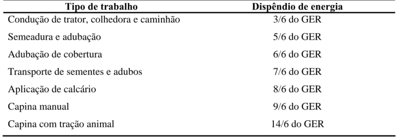 Tabela 6. Dispêndio  de  energia  de  agricultores  por  tipo  de  trabalho  agrícola,   em   fração                   correspondente ao GER