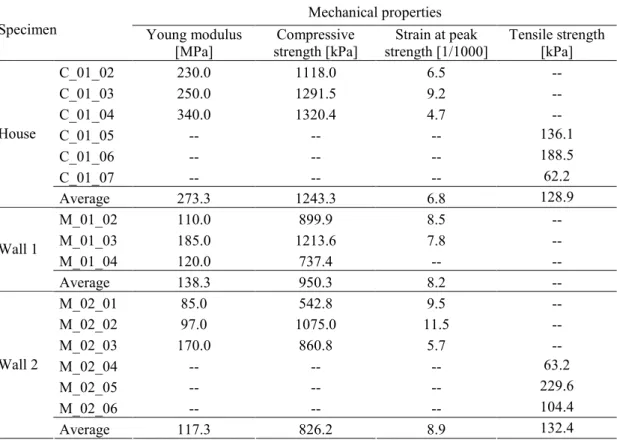 Table 1  –  Summary table of the test results 