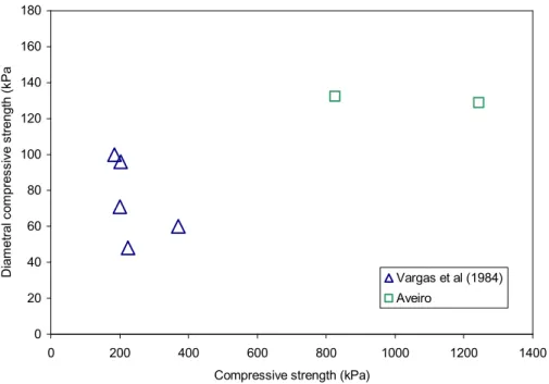 Fig. 10  –  Compressive strength versus Diametral compressive strength  Conclusions 