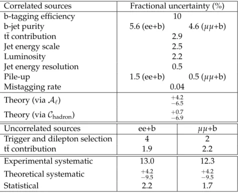 Table 2: Fractional uncertainties on the cross section measurement from the different sources considered.