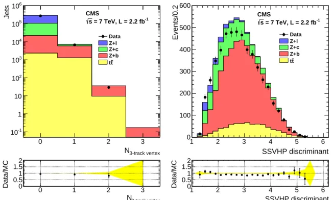 Figure 1: Left: number of three-track secondary vertices per jet in dilepton+jet events