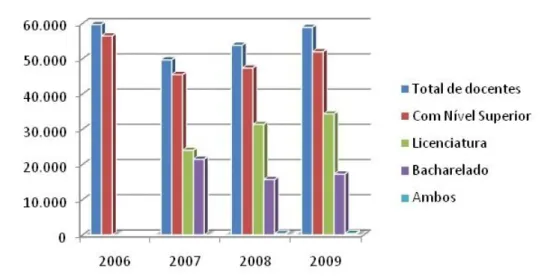 Gráfico 4: Professores da EPTNM e Formação Acadêmica, 2006 - 2009