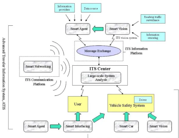 Figure 1.1: Tipical Model of ITS Infrastructure. Figure reused from [20].