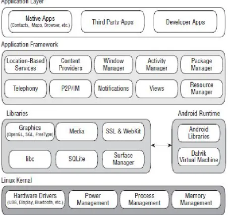 Figure 2.3: Android Architecture.