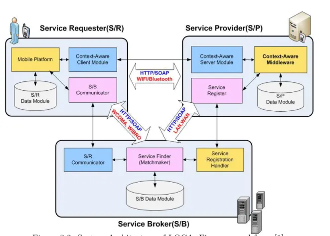 Figure 3.2: System Architecture of LOCA. Figure reused from [1].