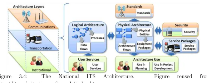 Figure 3.4: The National ITS Architecture. Figure reused from http://itsarch.iteris.com/itsarch/index.htm.
