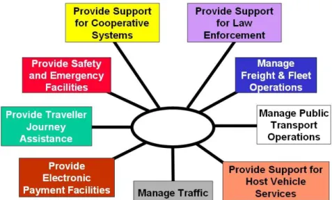 Figure 3.5: The FRAME ITS General Architecture. Figure reused from http://www.frame- http://www.frame-online.net/.