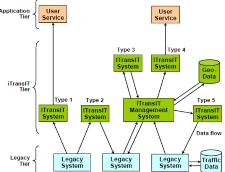 Figure 3.6: iTransIT Framework Architecture. Figure reused from 3.6.