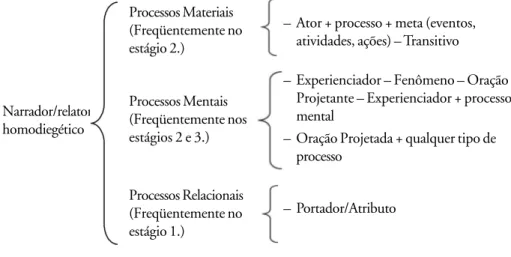 FIGURA 1: Primeiro esboço de um esquema de análise lingüístico-discursiva de narrativas