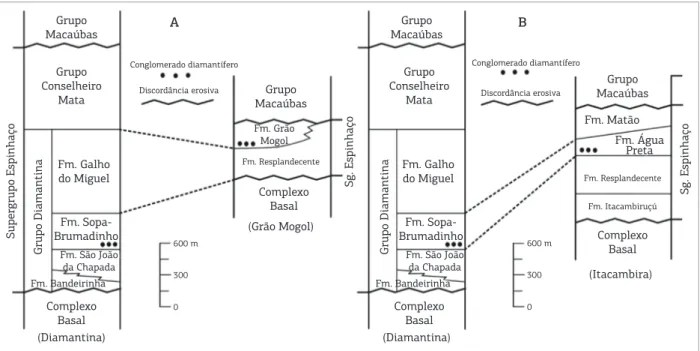 Figura 3. Coluna estratigráfica esquemática e sintetizada do Supergrupo Espinhaço na região de Diamantina (Schöll &amp; 