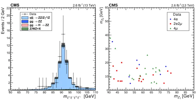 Figure 3: (left) The distribution of the reconstructed four-lepton mass m ` + ` − ` 0+ ` 0− for events selected with m ` + ` − ` 0+ ` 0− < 110 GeV