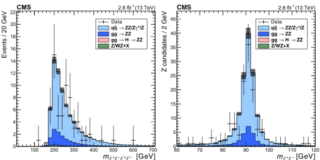 Figure 4: Distributions of (left) the four-lepton invariant mass m ` + ` − ` 0+ ` 0− and (right) dilep- dilep-ton candidate mass for four-lepdilep-ton events selected with both Z bosons on-shell