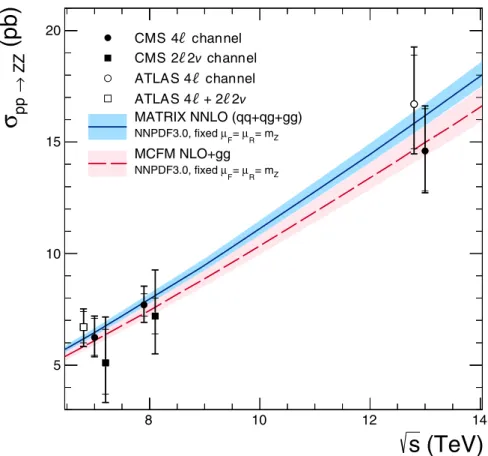 Figure 5: The total ZZ cross section as a function of the proton-proton center-of-mass energy.