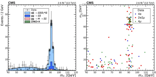 Figure 2: (left) The distribution of the reconstructed mass of the Z 1 candidate. Points repre- repre-sent the data, while shaded histograms reprerepre-sent the SM prediction and background estimate.