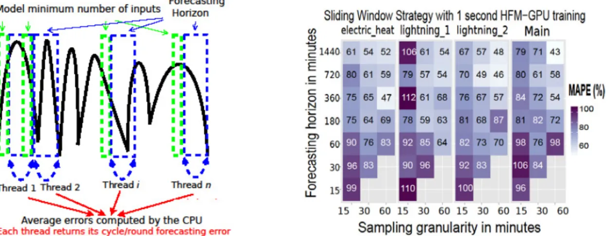 Figure 1: On the left side, the HFM with GPU disaggregated forecasting process can be seen