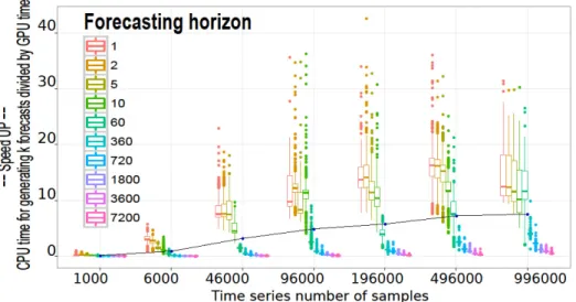 Figure 2: Parallel forecasting model speed up using Titan X 