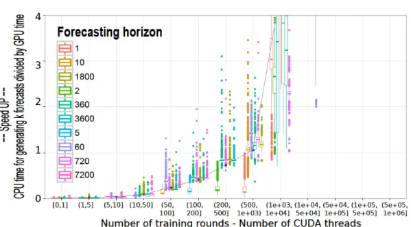 Figure 1 shows heat maps of the Mean Absolute Percentage Error (MAPE). These initial results suggest  the competitiveness of our proposal with the state-of-the-art benchmark models reported in literature