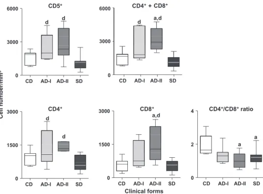 Fig. 2. Immunophenotypic profile of peripheral blood leucocytes in dogs naturally infected with Leishmania infantum, categorised according to their clinical status as asymptomatic dogs I (AD-I), asymptomatic dogs II (AD-II) and symptomatic dogs (SD)