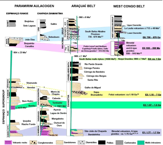 Figure 2. Stratigraphic correlation chart highlighting the rifting and anorogenic magmatic events that preceded the uplift of  the Araçuaí-West Congo orogen