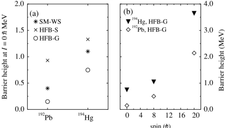 FIG. 4. (a) Comparison of various model predictions of the height of the barrier separating the SD and ND wells in 192 Pb and 194 Hg: