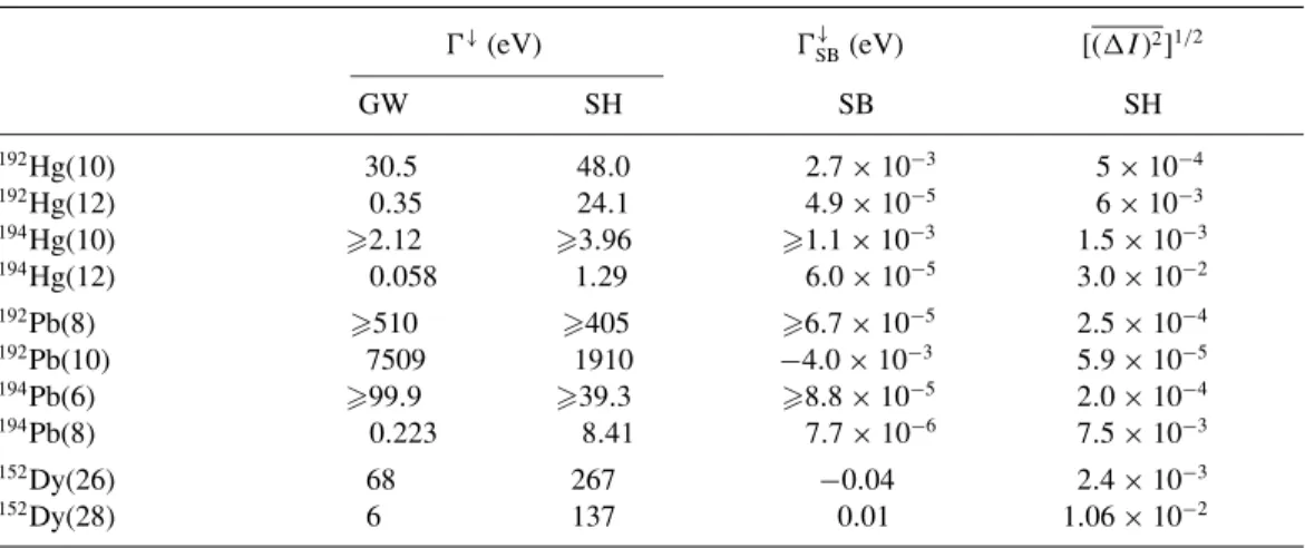 Figure 5 compares the models of GW and SH for Ŵ N /D equal to the estimated ratios for the two SD levels in 192 Hg.
