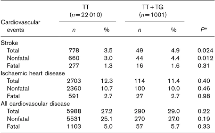 Table 2 Nonfatal, fatal and total cardiovascular events according to SNP rs17238540 on HMGCR in EPIC-Norfolk Cardiovascular events TT (n= 22 010) TT + TG (n= 1001) P*n%n% Stroke Total 778 3.5 49 4.9 0.024 Nonfatal 660 3.0 44 4.4 0.012 Fatal 277 1.3 16 1.6 