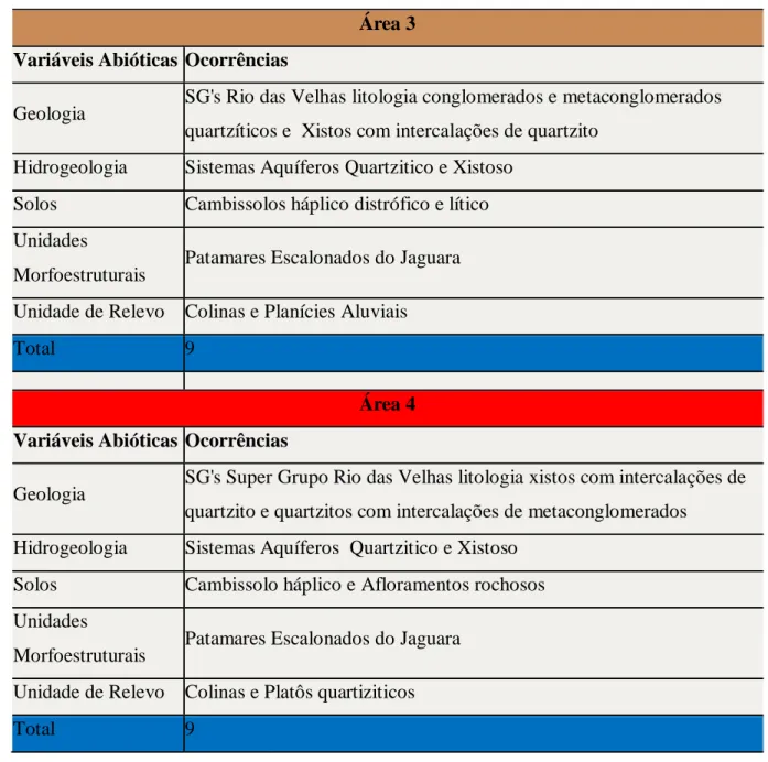 Tabela  2  –  Quantitativo  de  variáveis  abióticas  nas  áreas  com  índices  Muito  Altos  de  geodiversidade